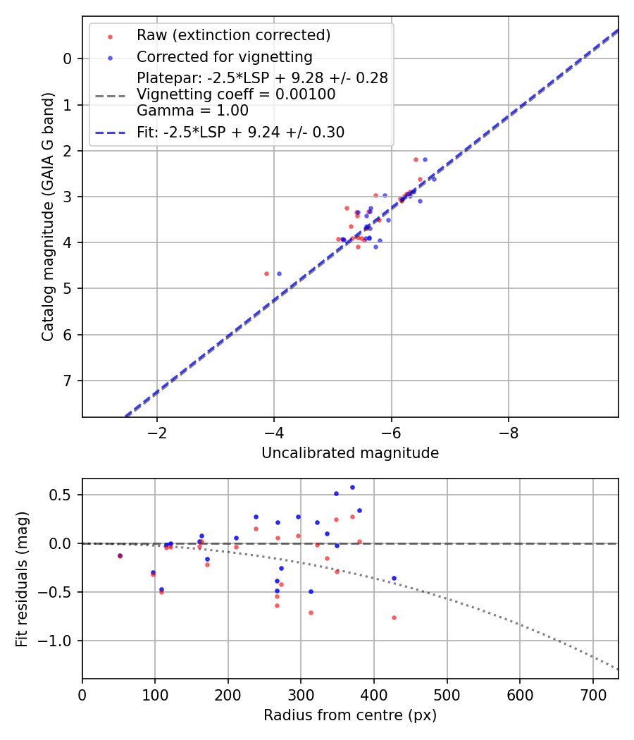Photometry report