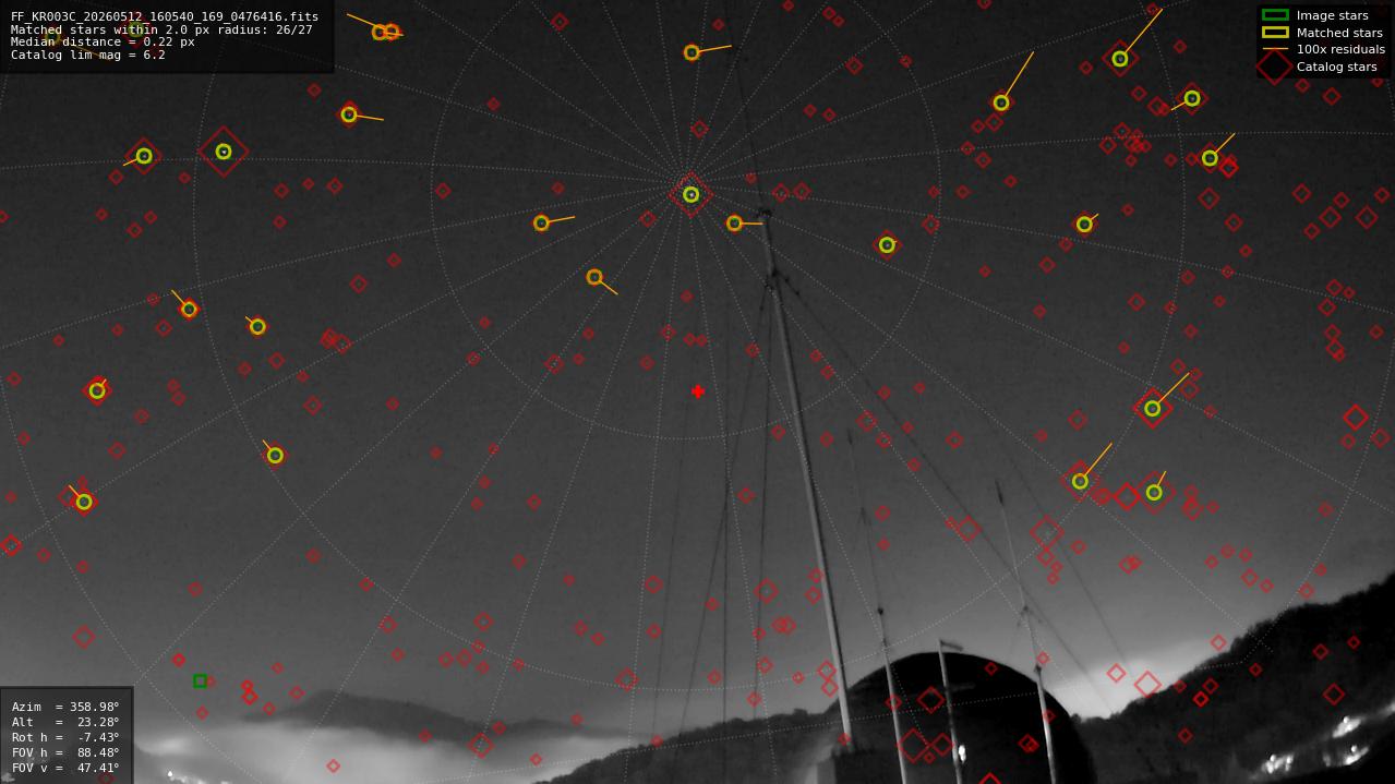 Astrometry report