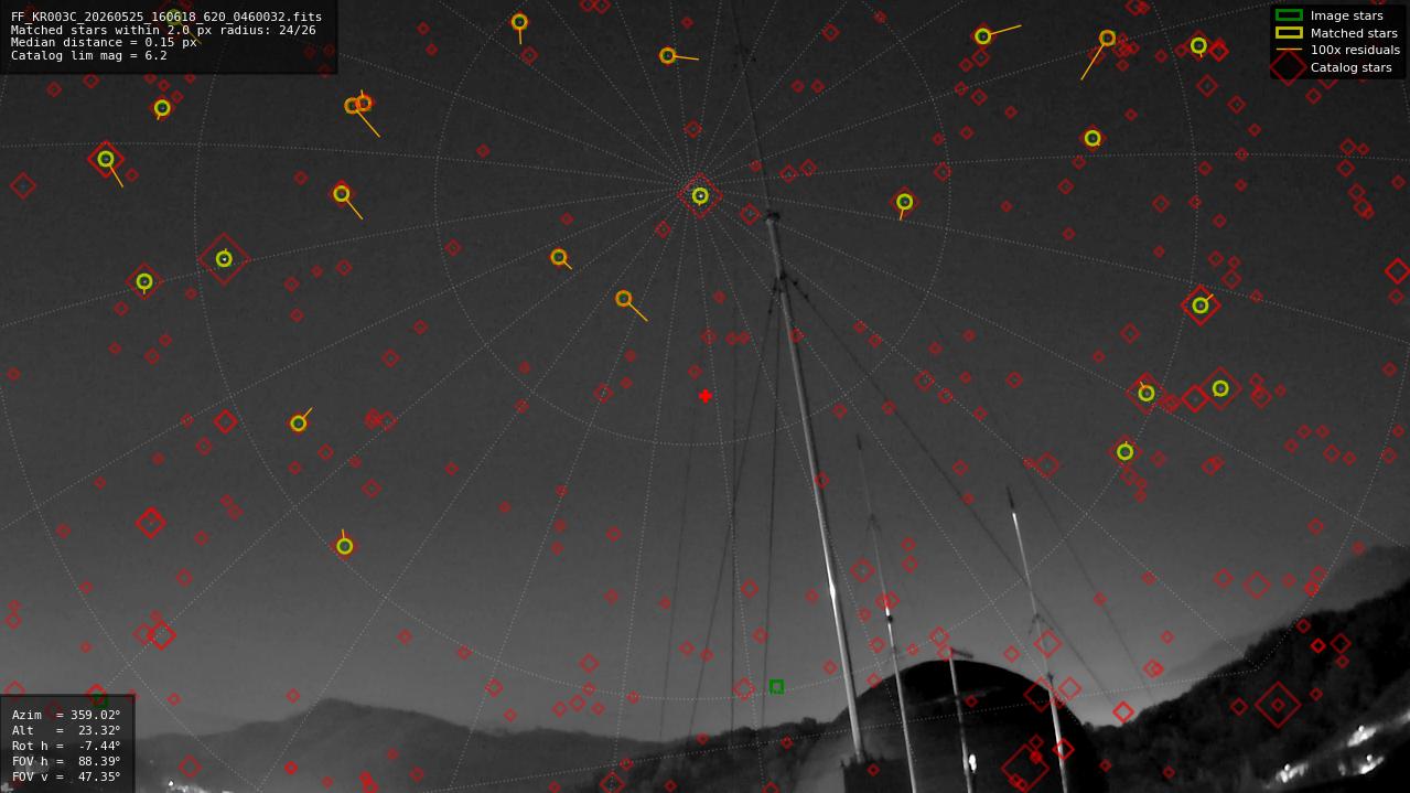 Astrometry report