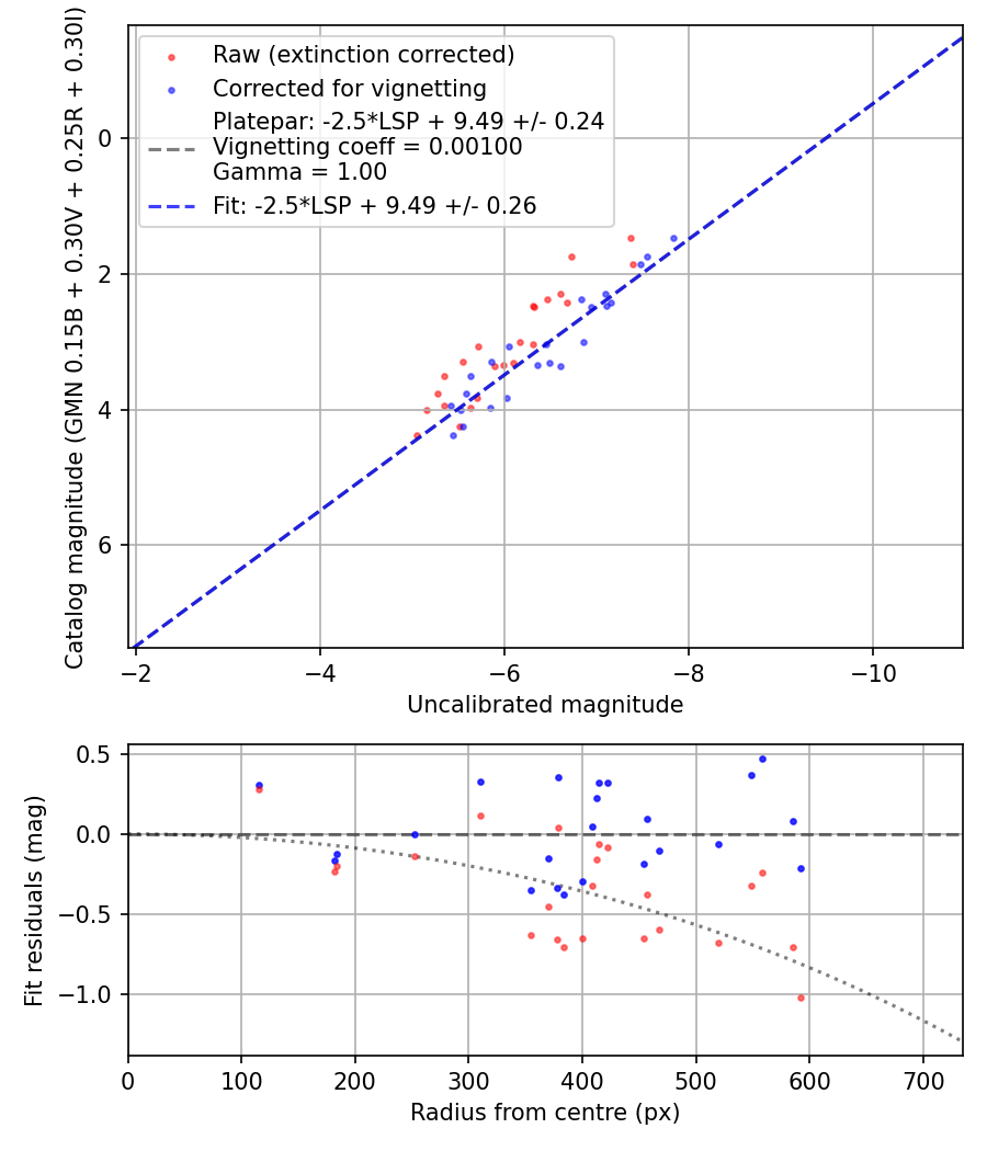 Photometry report