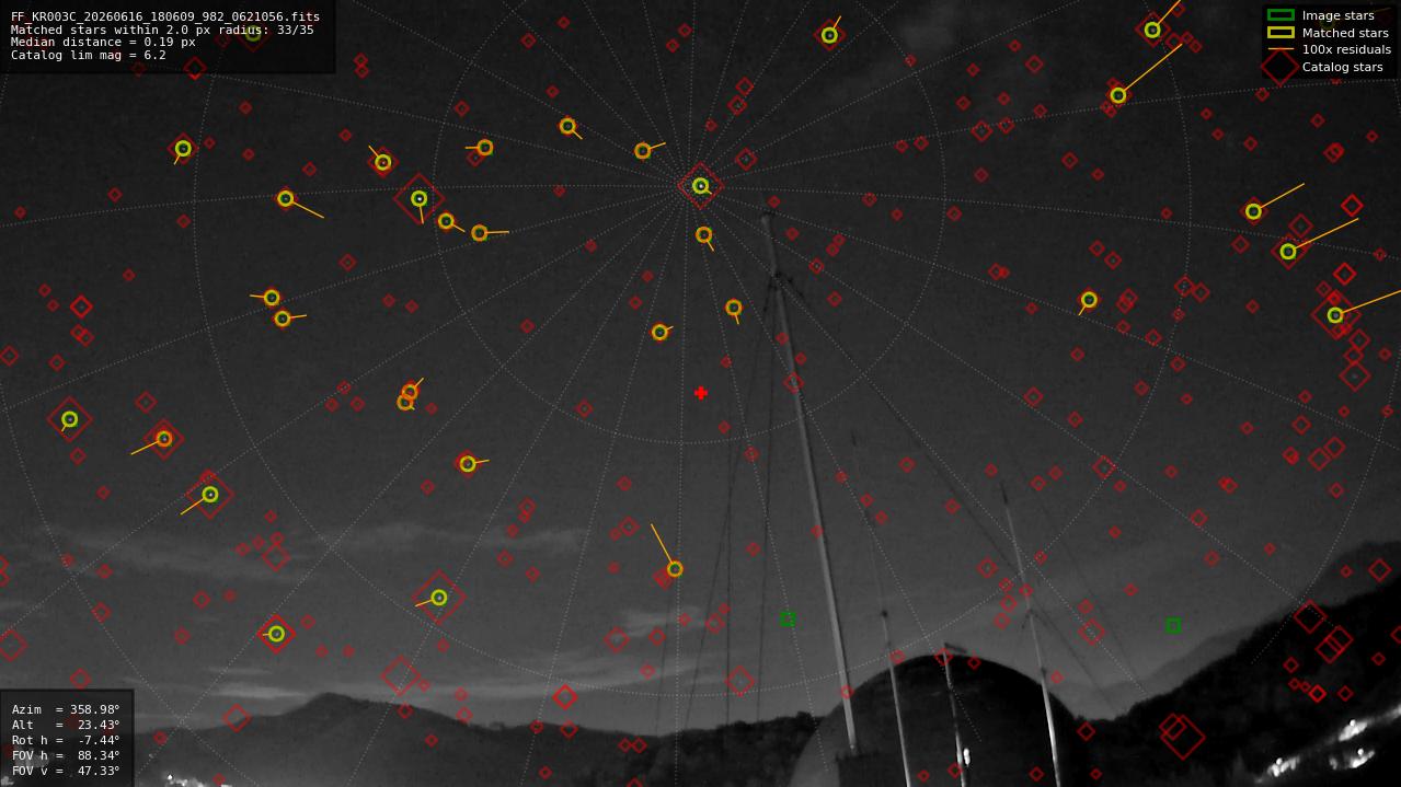 Astrometry report