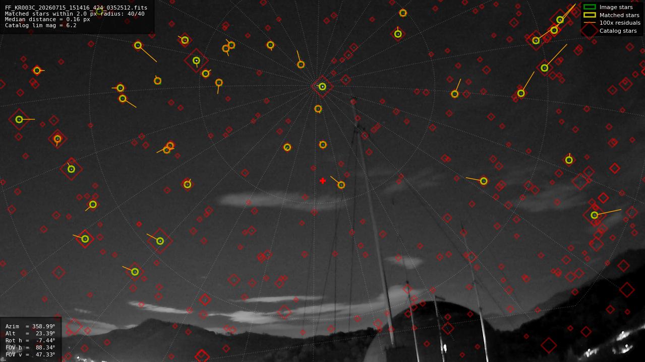 Astrometry report