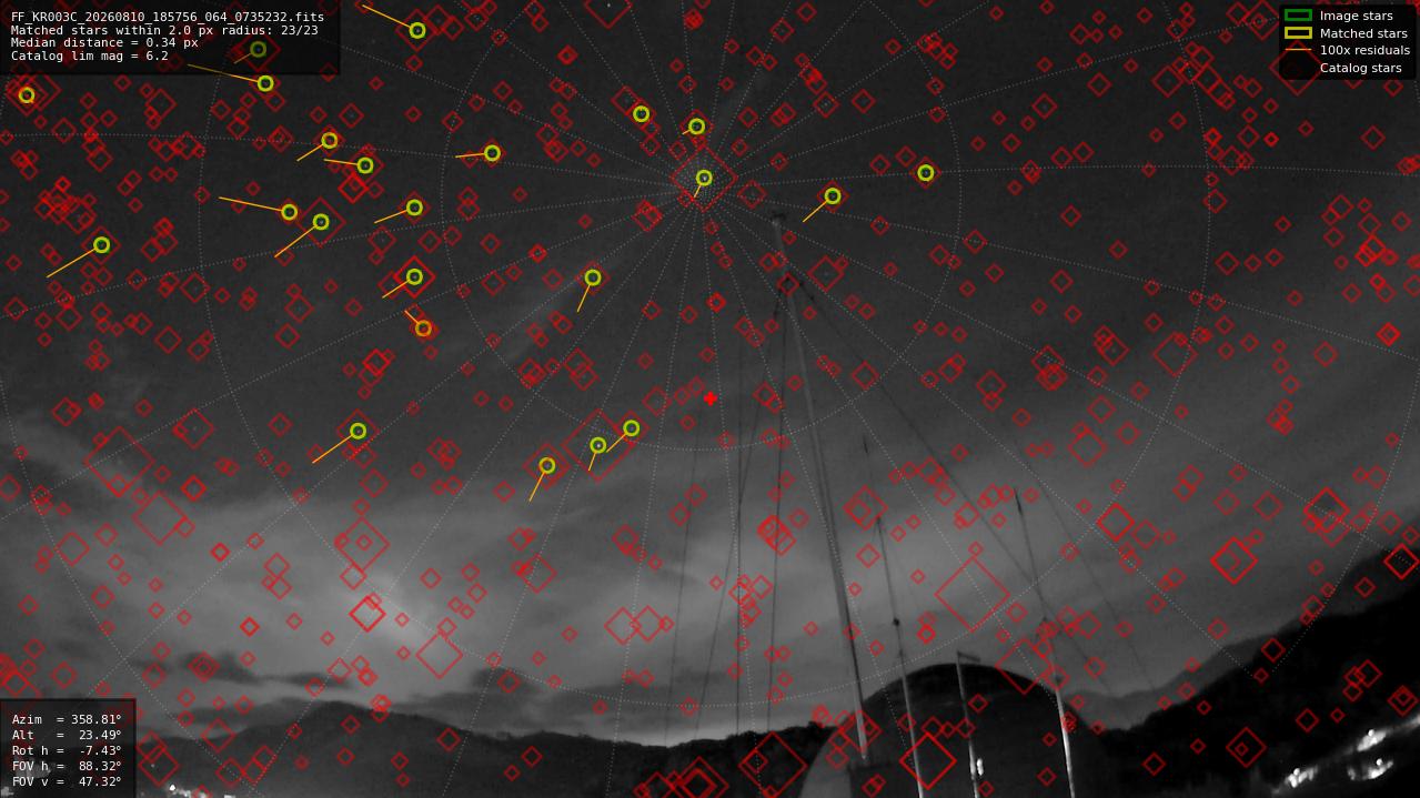 Astrometry report
