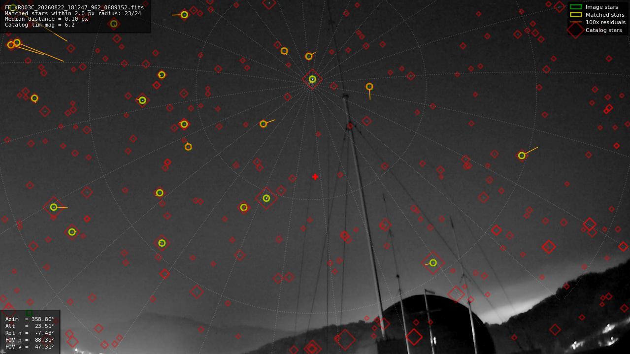 Astrometry report