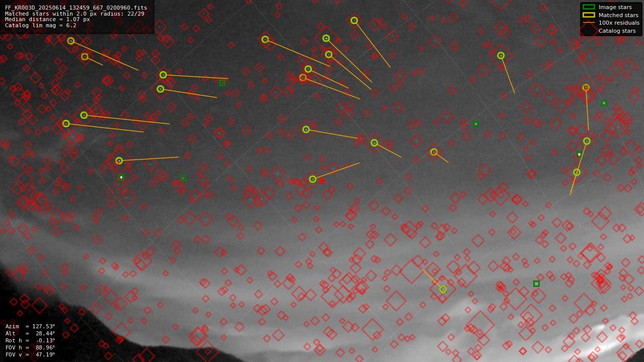 Astrometry report