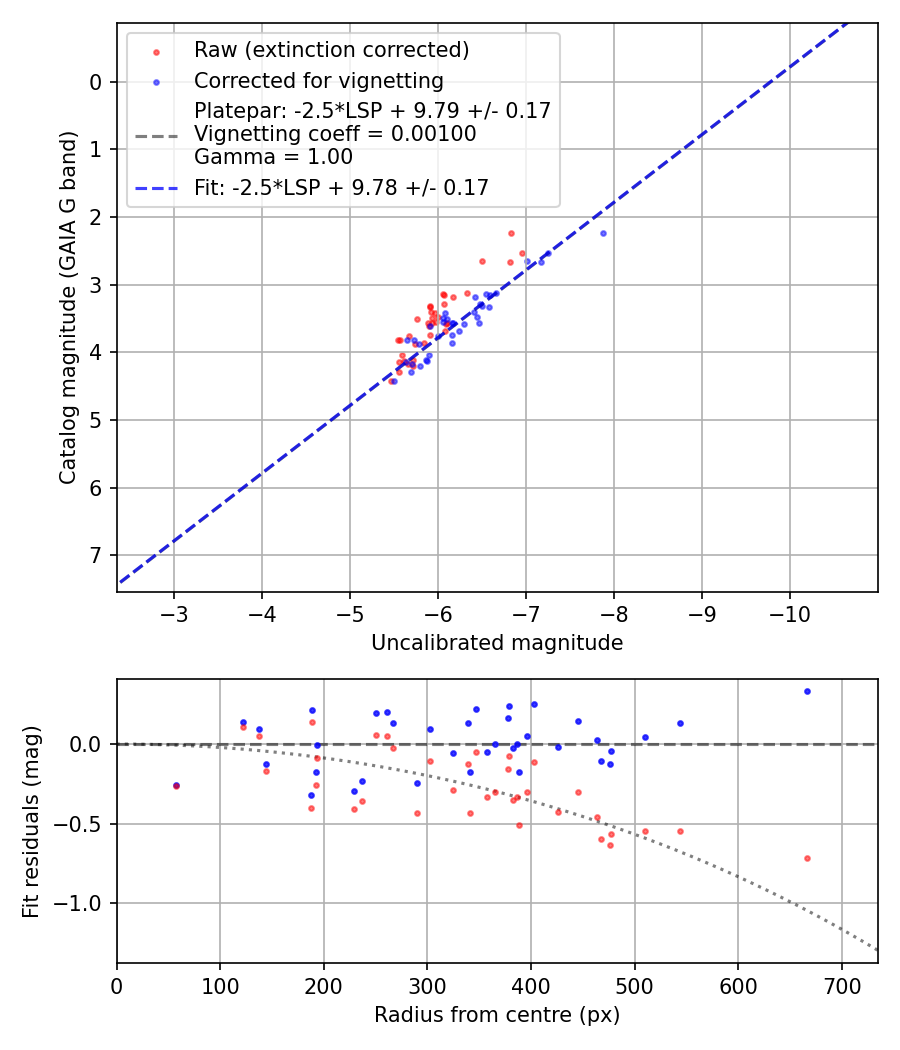Photometry report