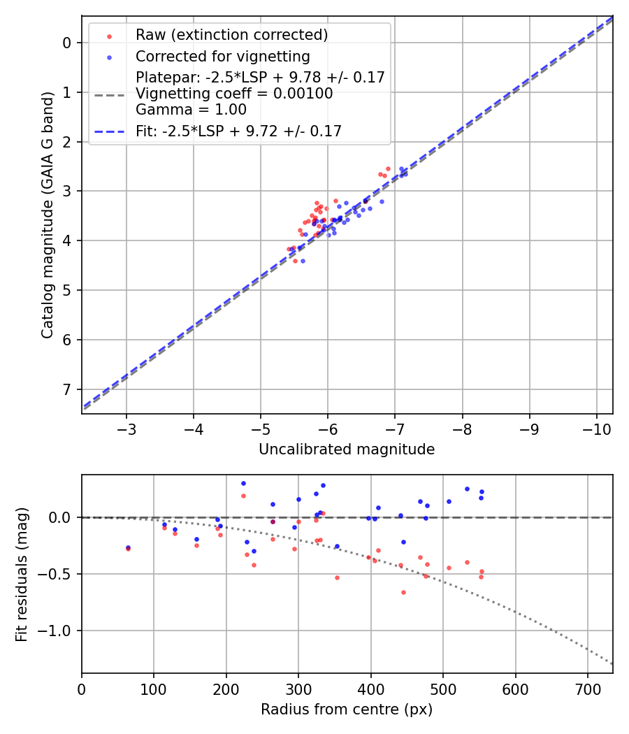 Photometry report