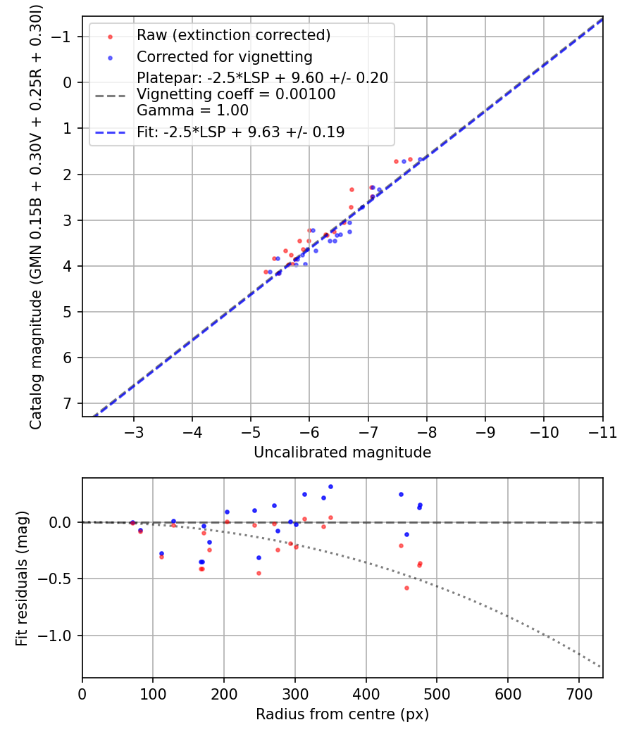 Photometry report