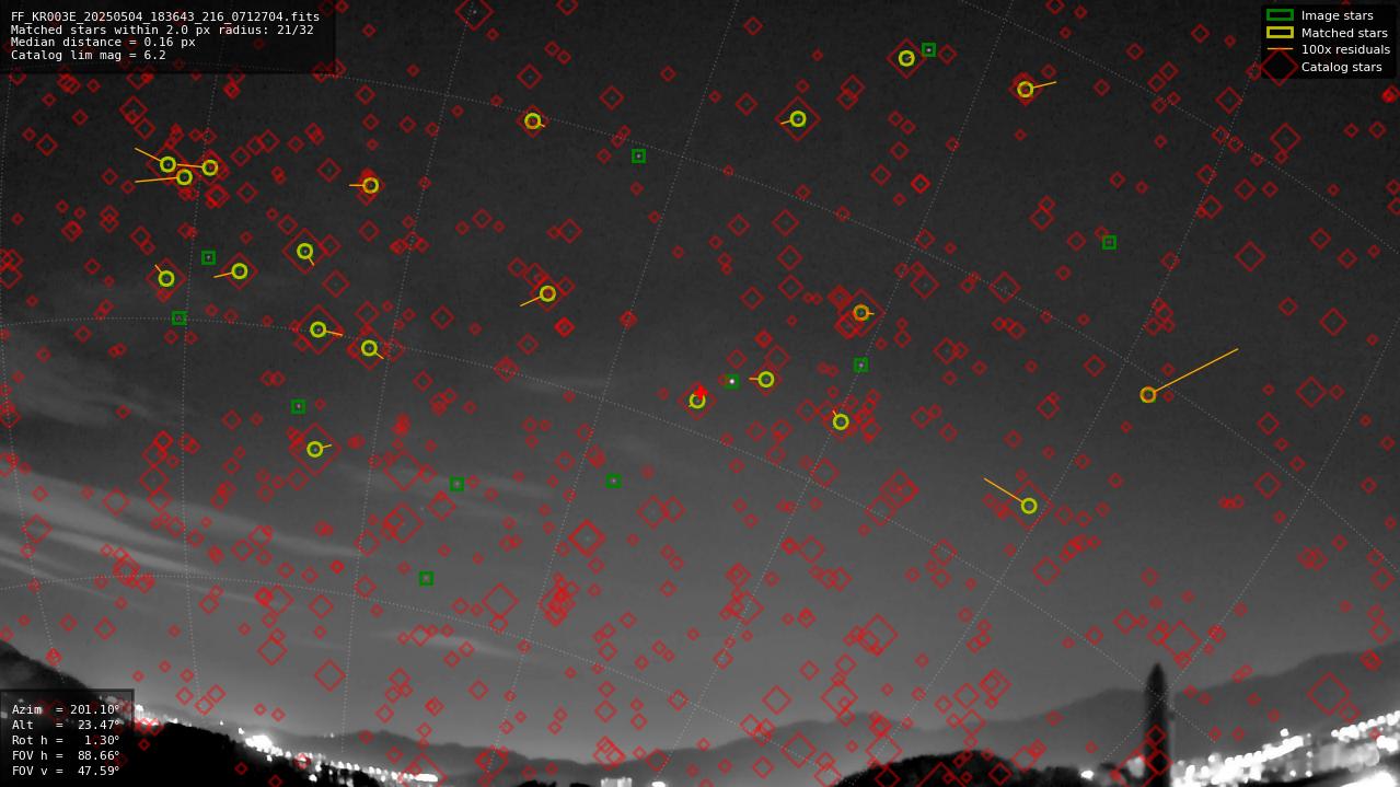 Astrometry report