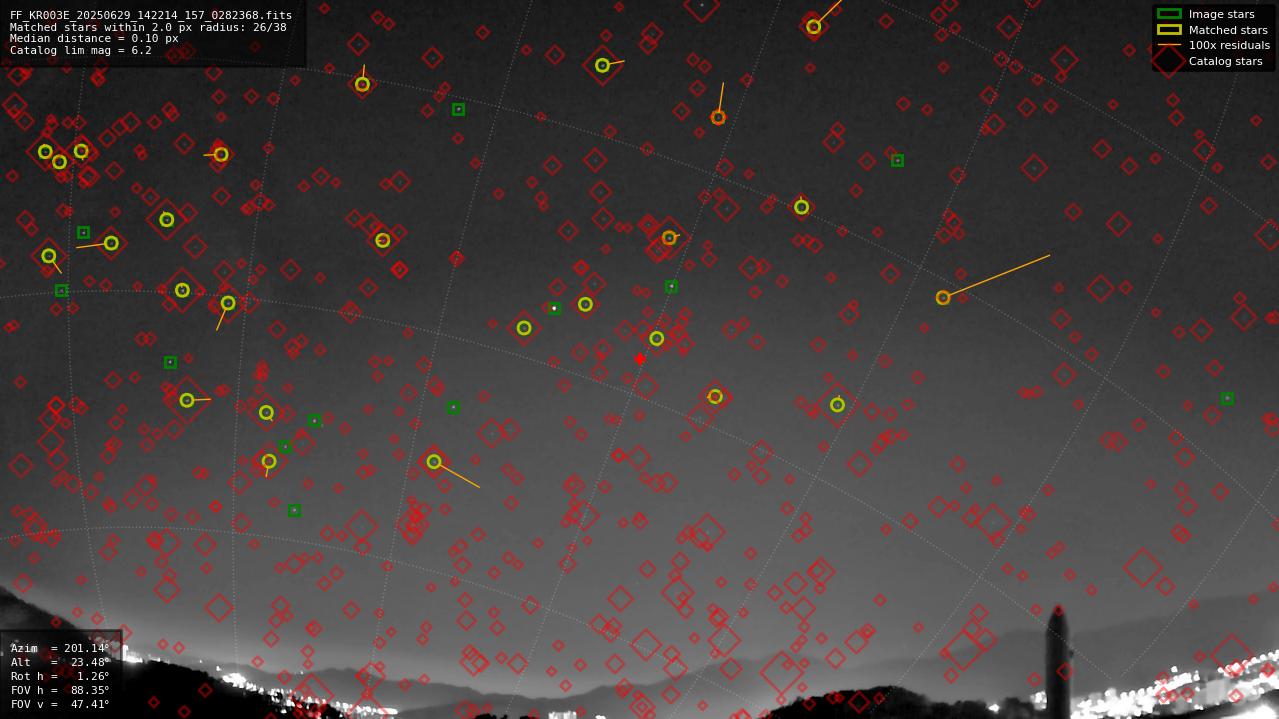 Astrometry report