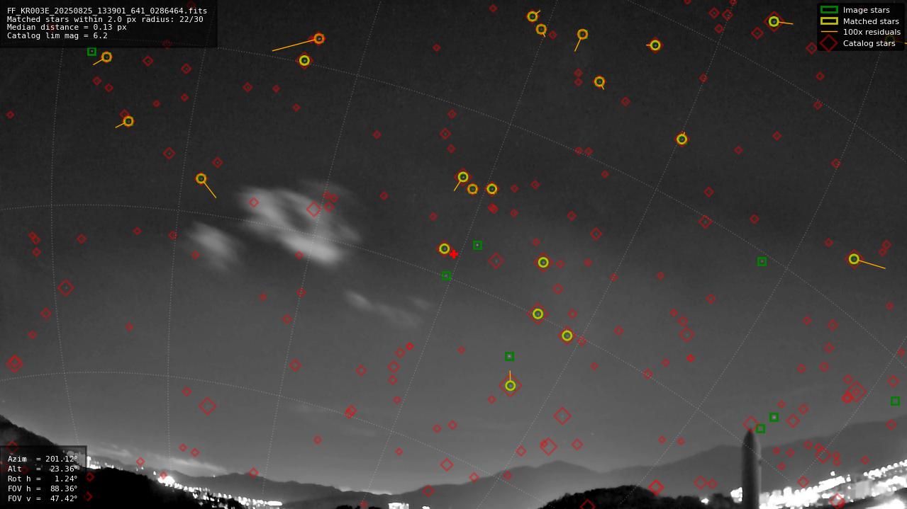 Astrometry report