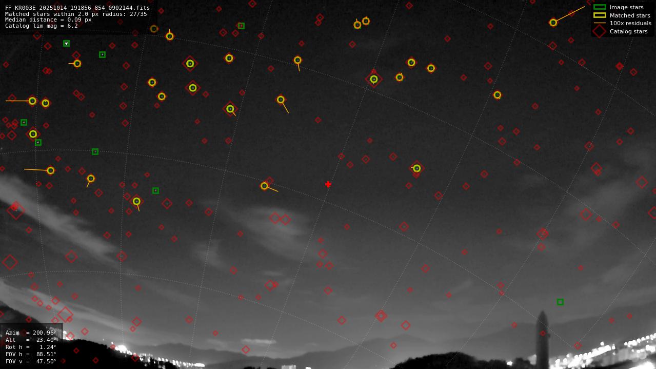 Astrometry report