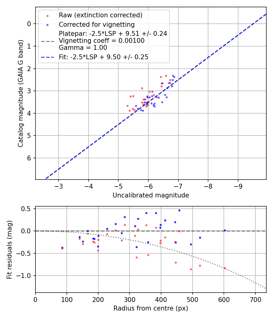 Photometry report