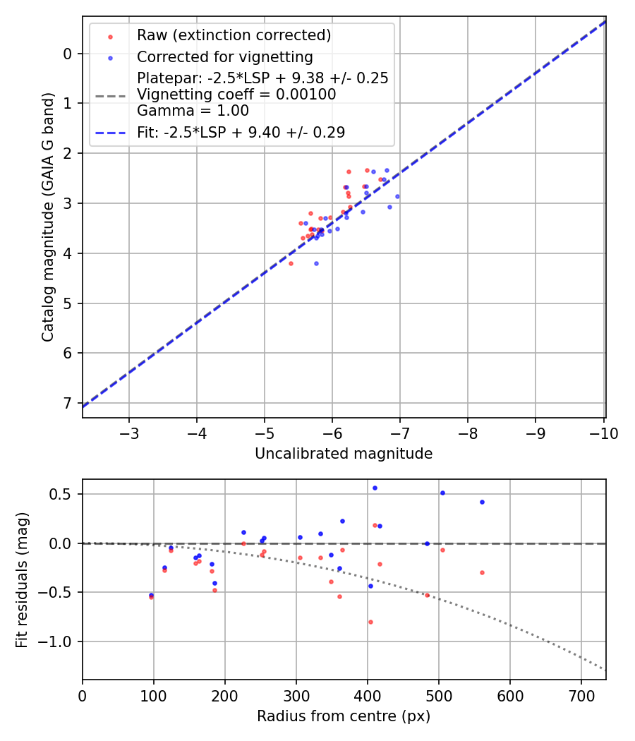 Photometry report