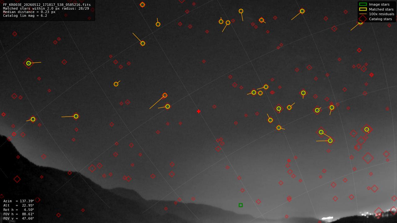 Astrometry report