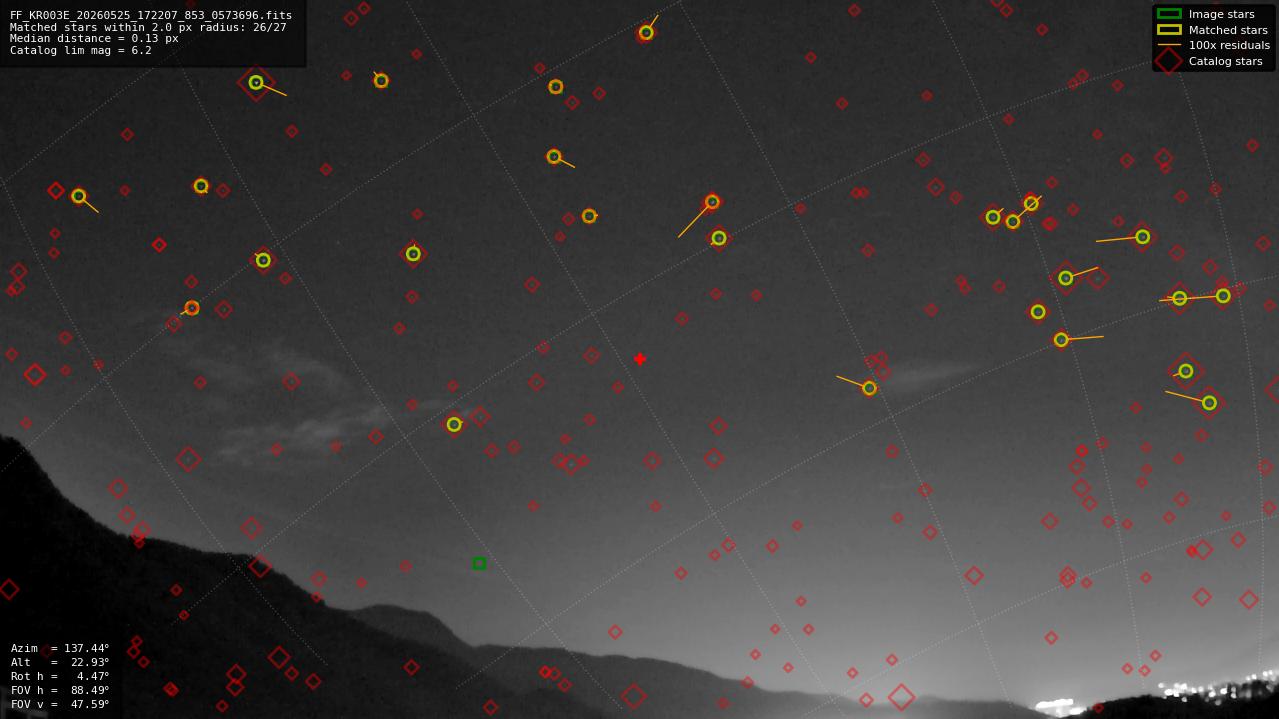 Astrometry report