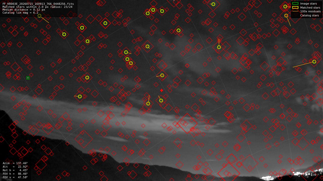 Astrometry report
