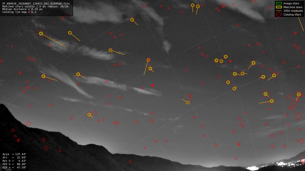 Astrometry report