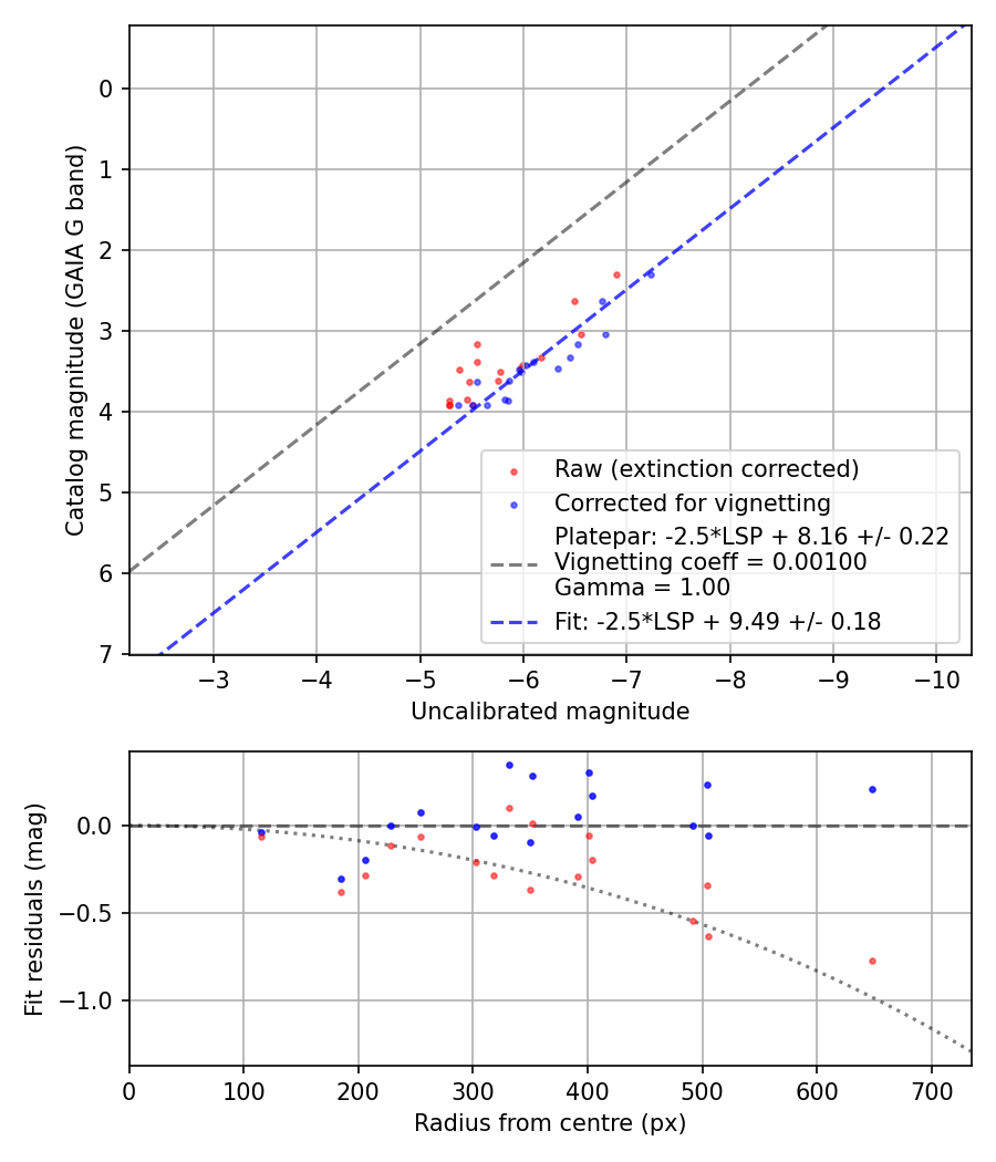 Photometry report