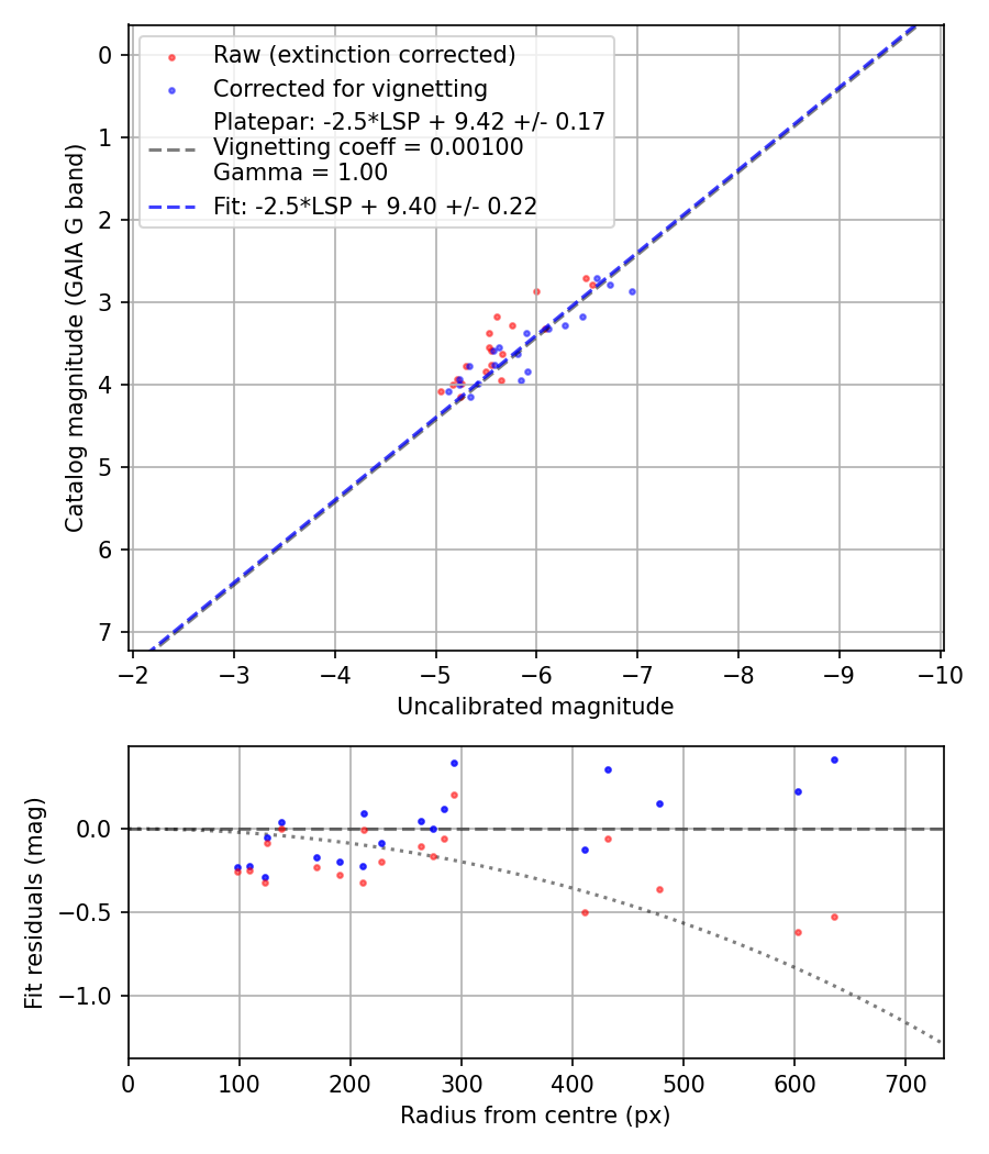 Photometry report