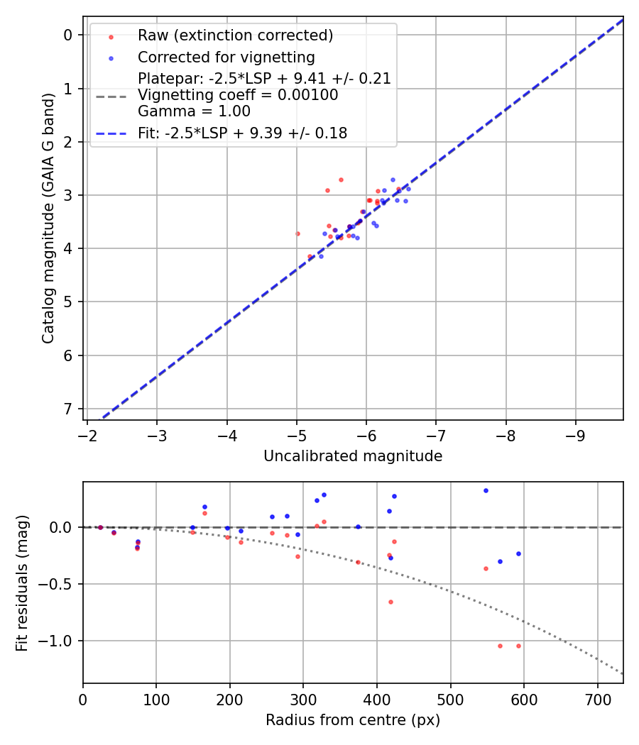 Photometry report