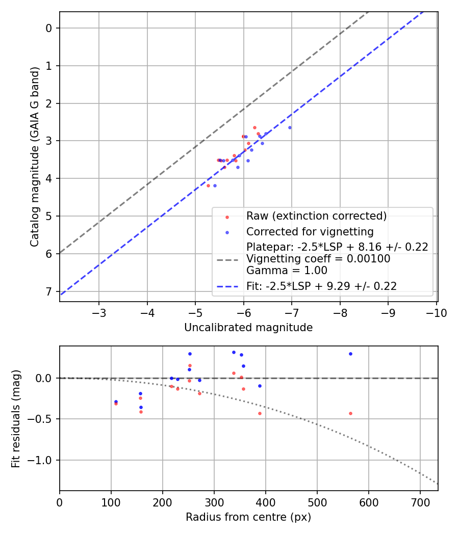 Photometry report
