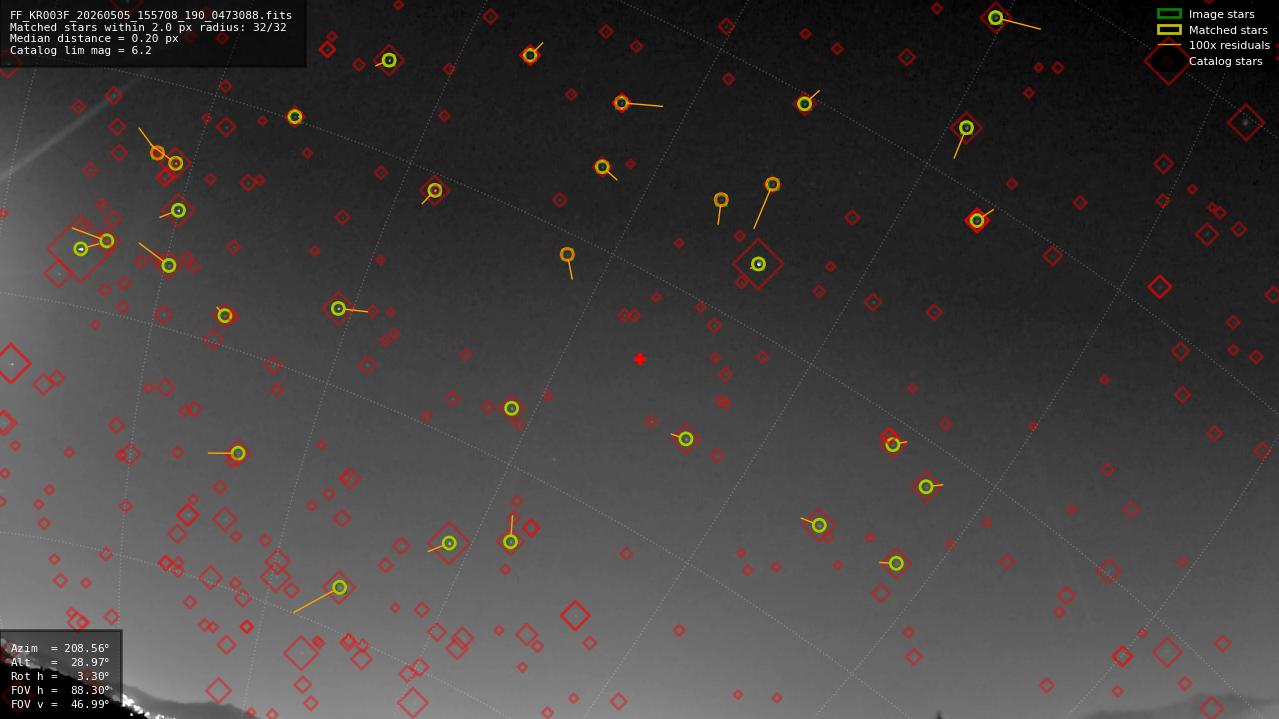 Astrometry report