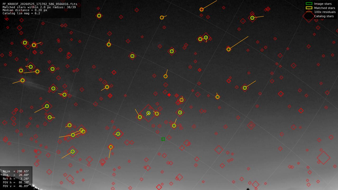 Astrometry report