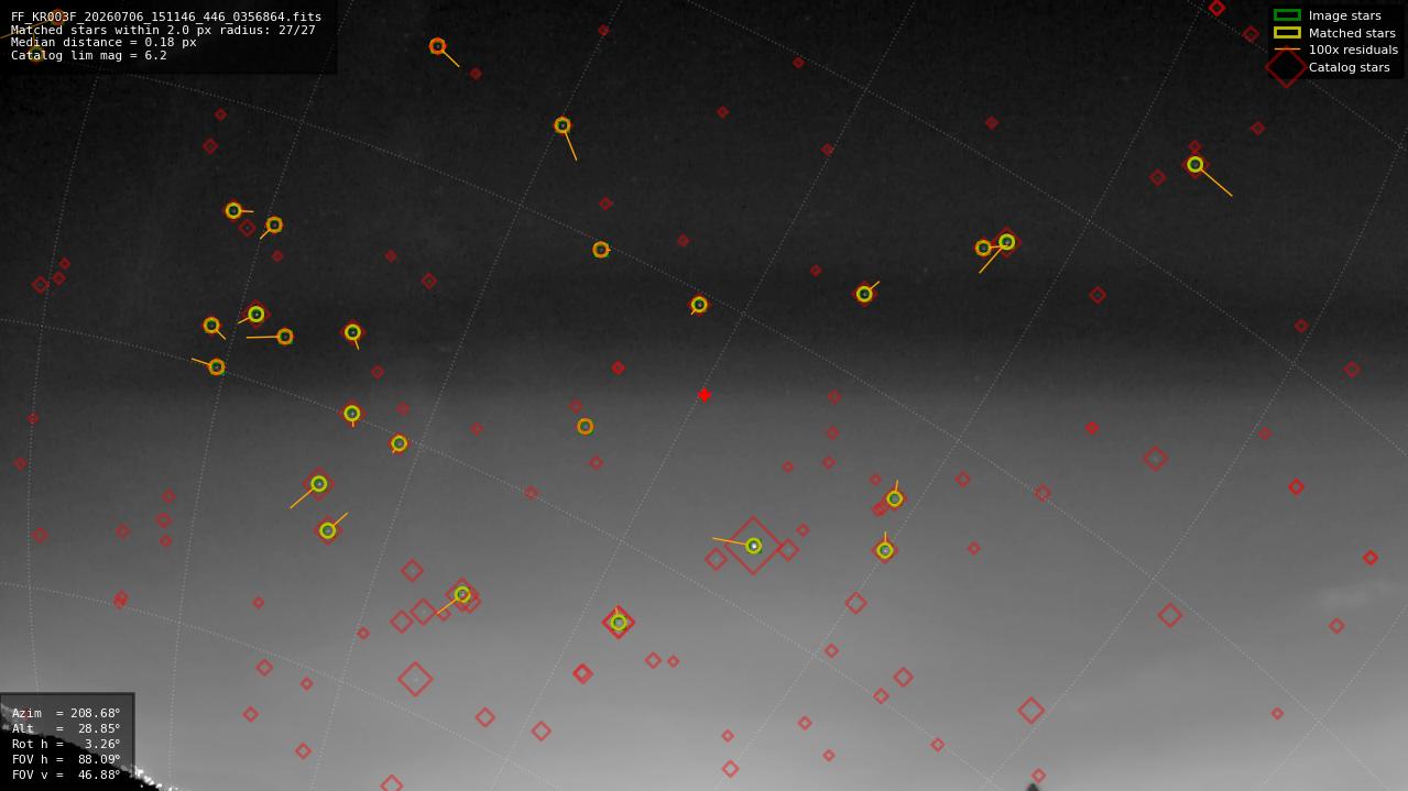 Astrometry report