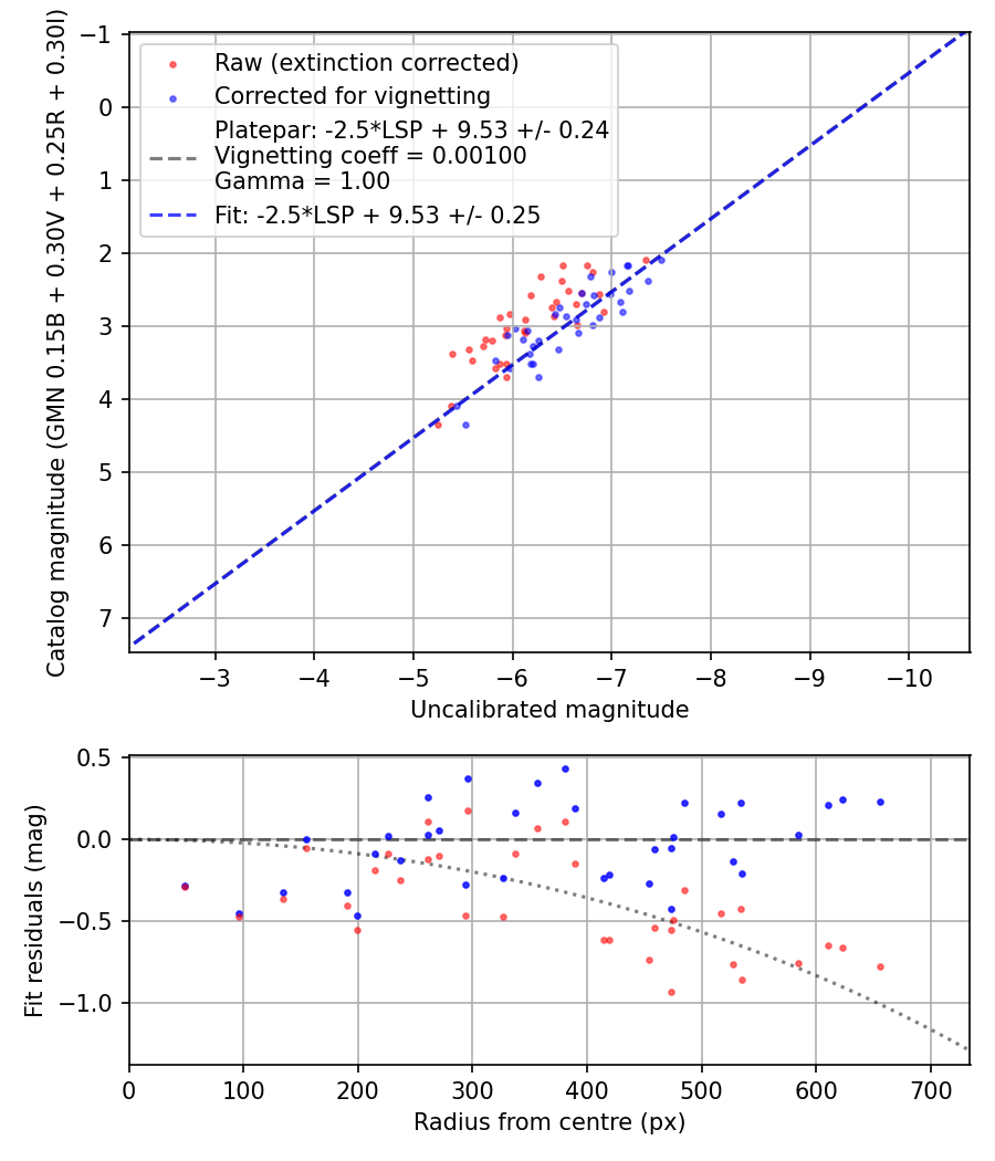 Photometry report