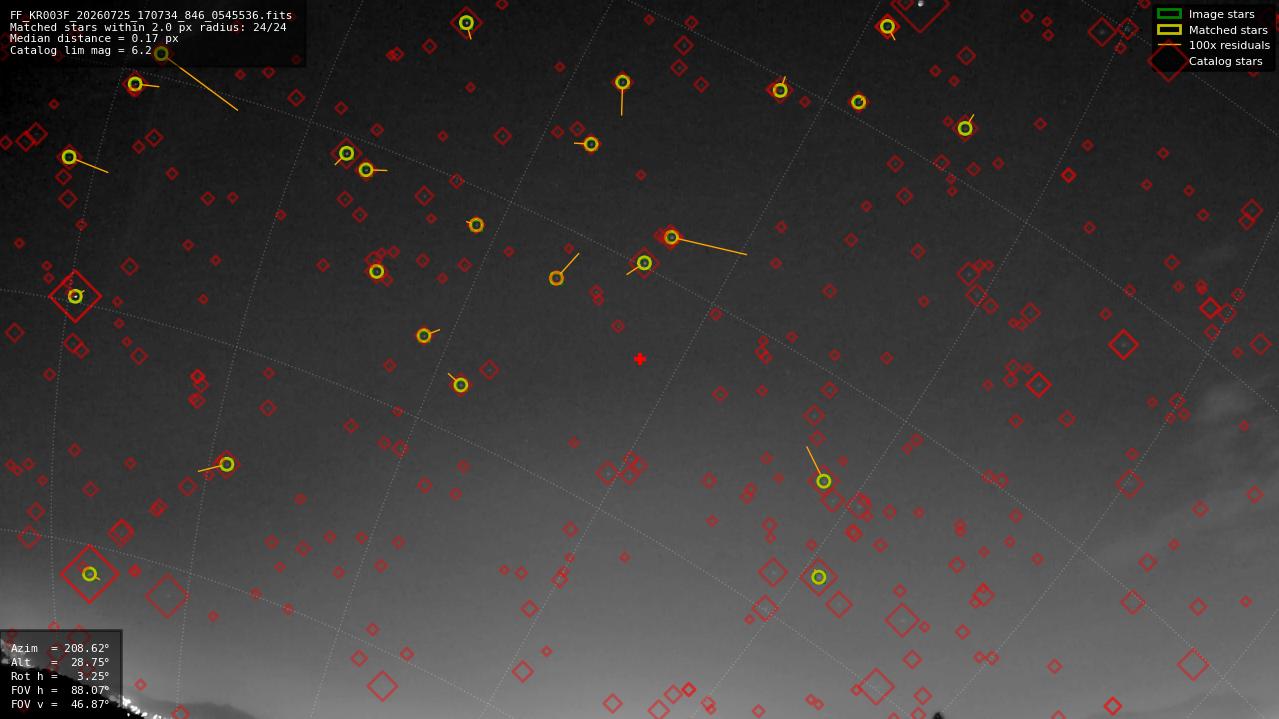 Astrometry report