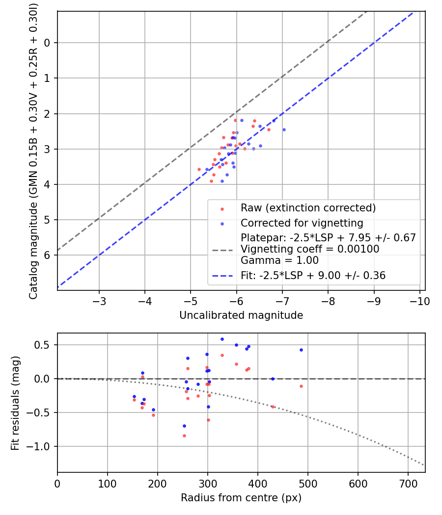 Photometry report