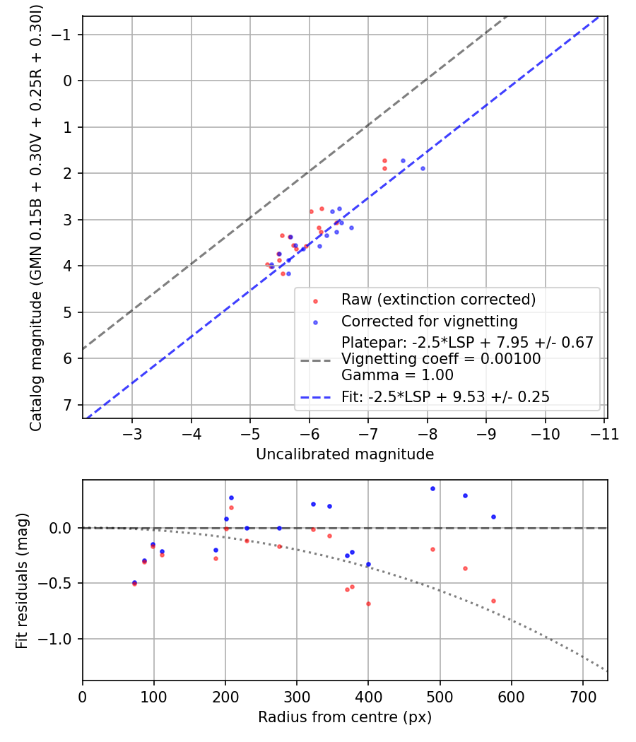 Photometry report