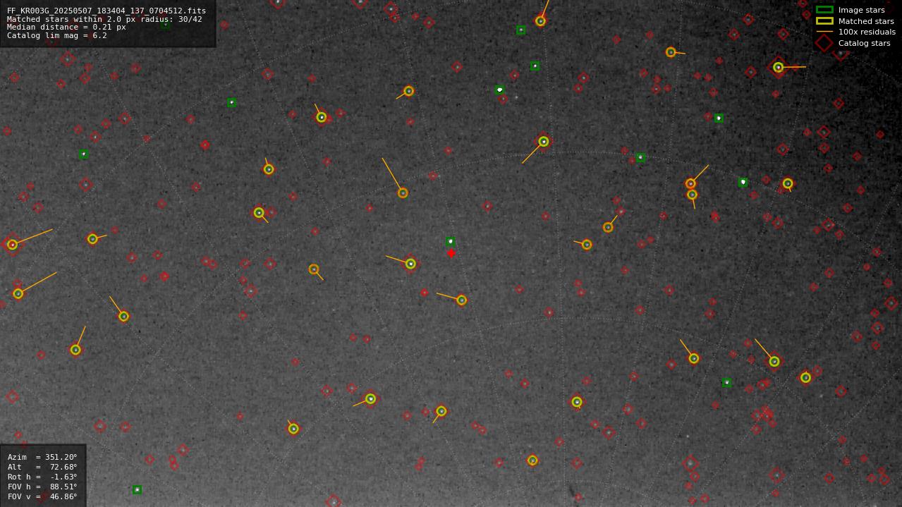 Astrometry report