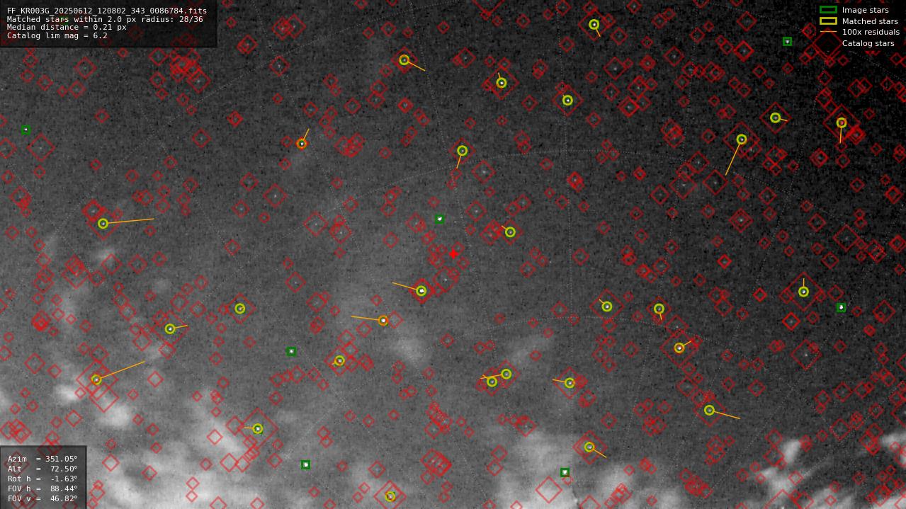 Astrometry report
