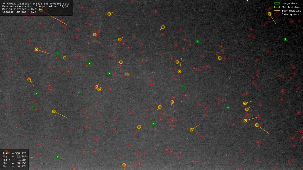 Astrometry report