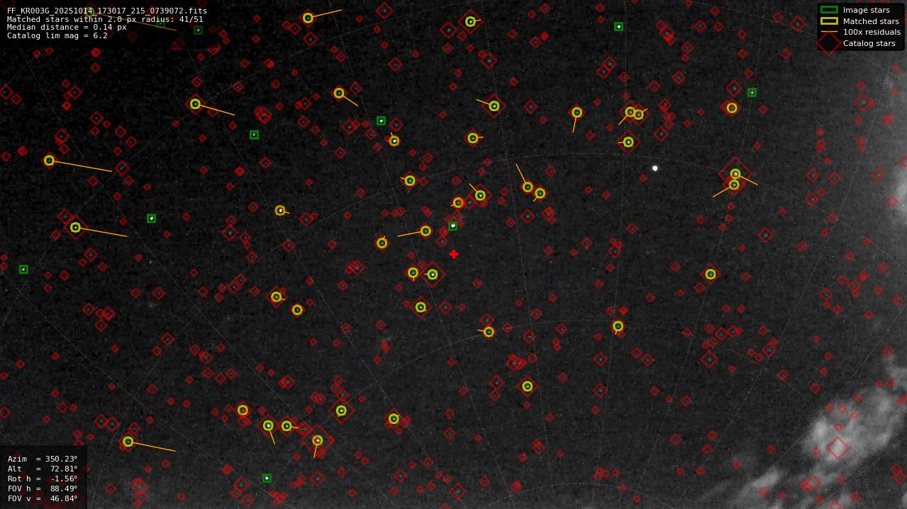 Astrometry report