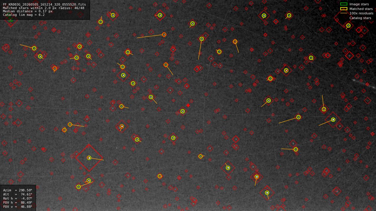 Astrometry report