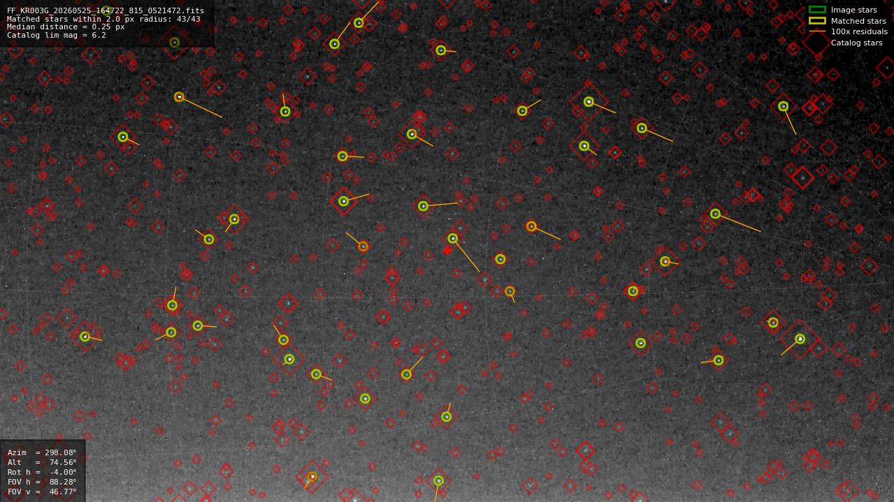 Astrometry report