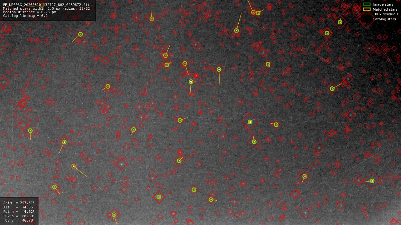 Astrometry report