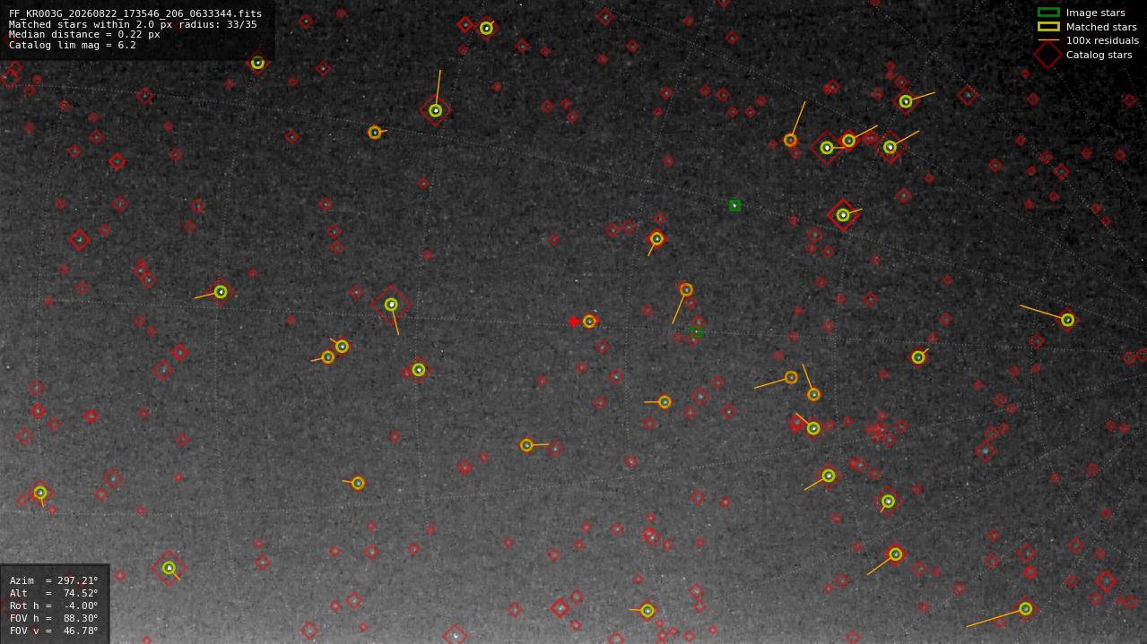 Astrometry report