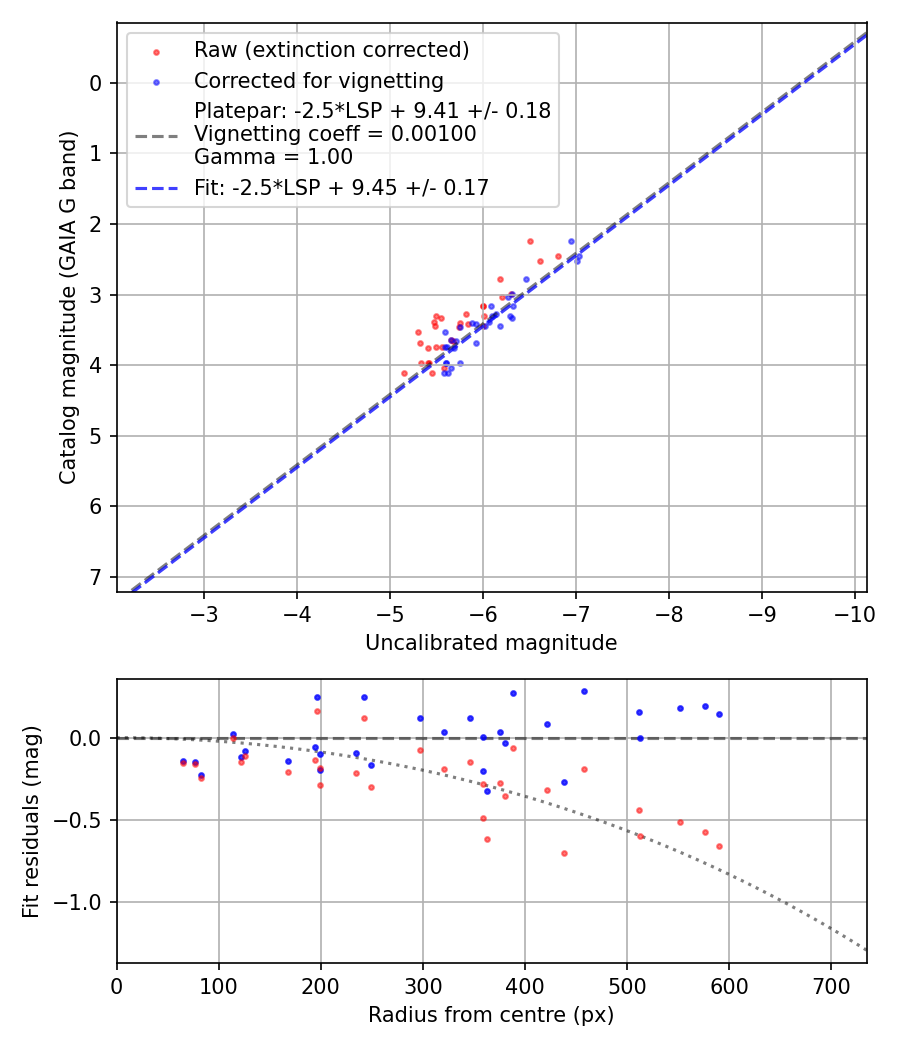 Photometry report