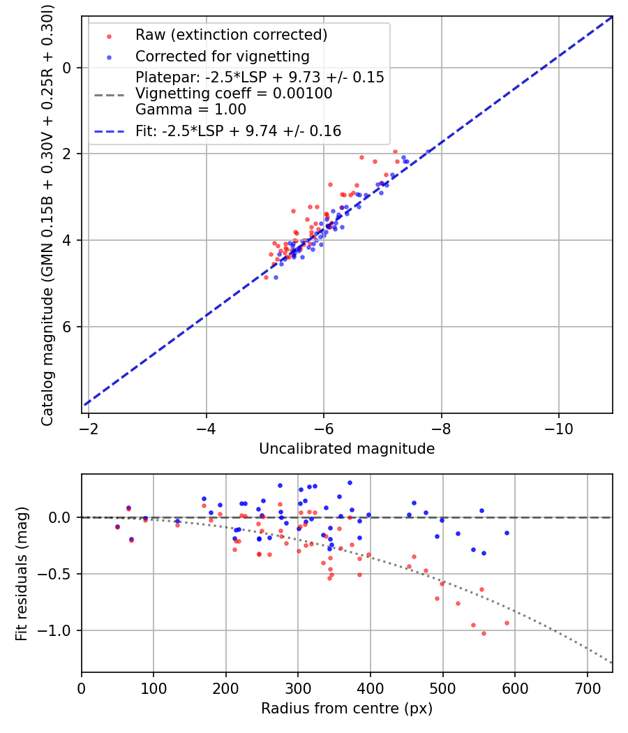 Photometry report