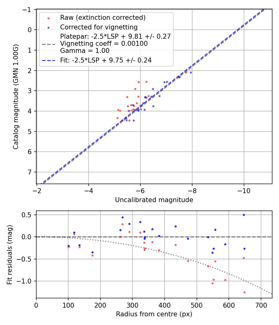 Photometry report
