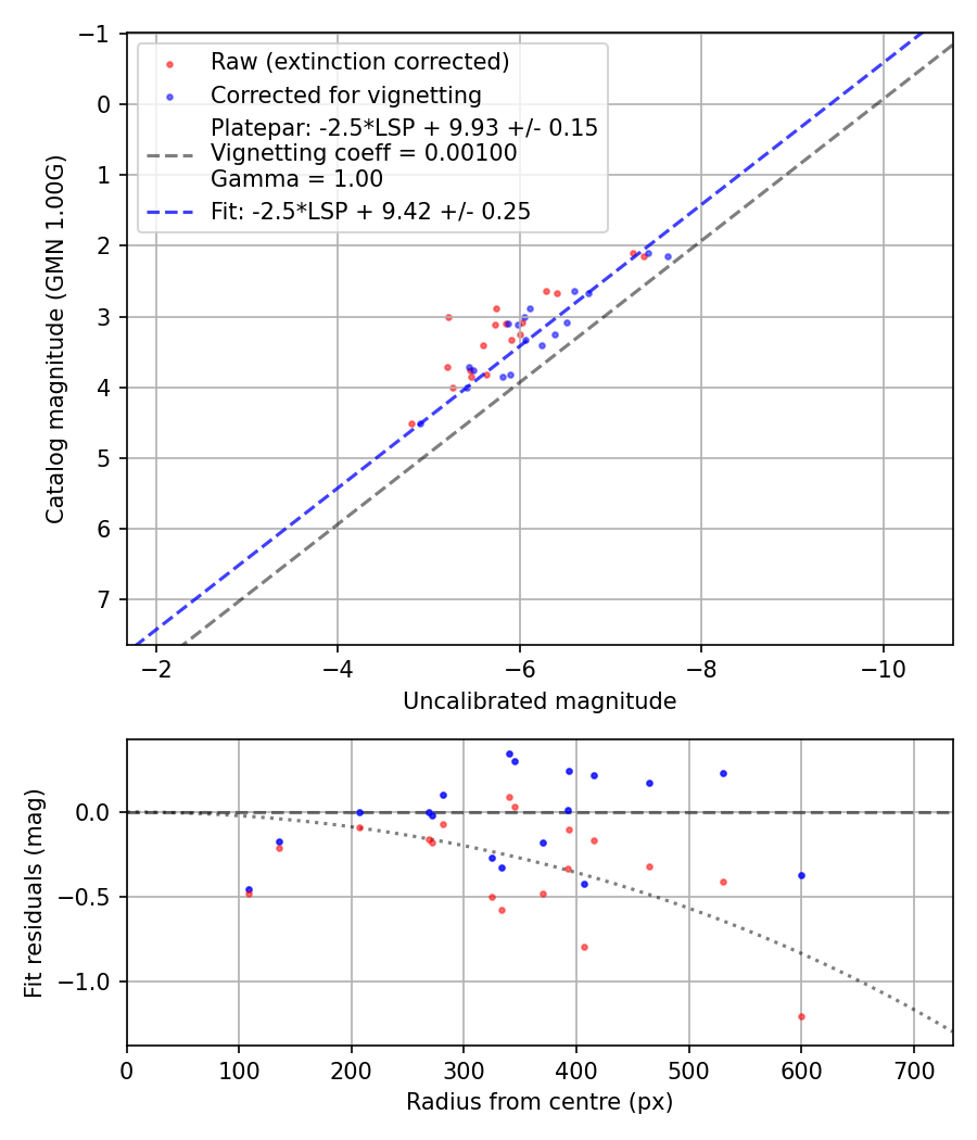Photometry report