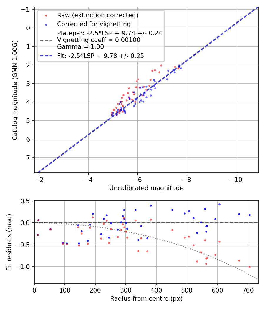 Photometry report