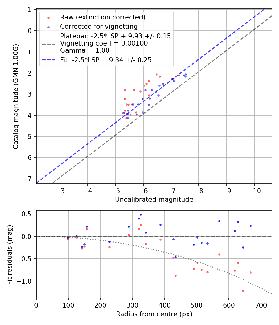 Photometry report