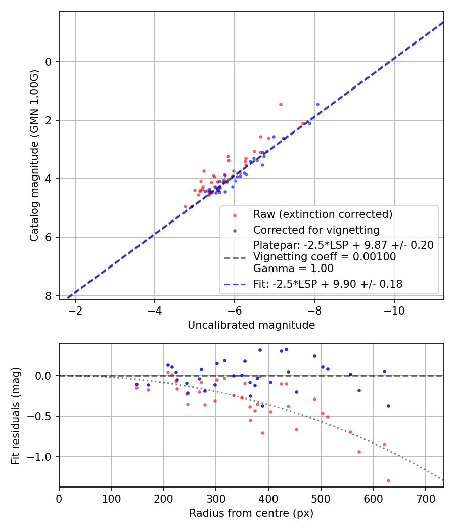 Photometry report