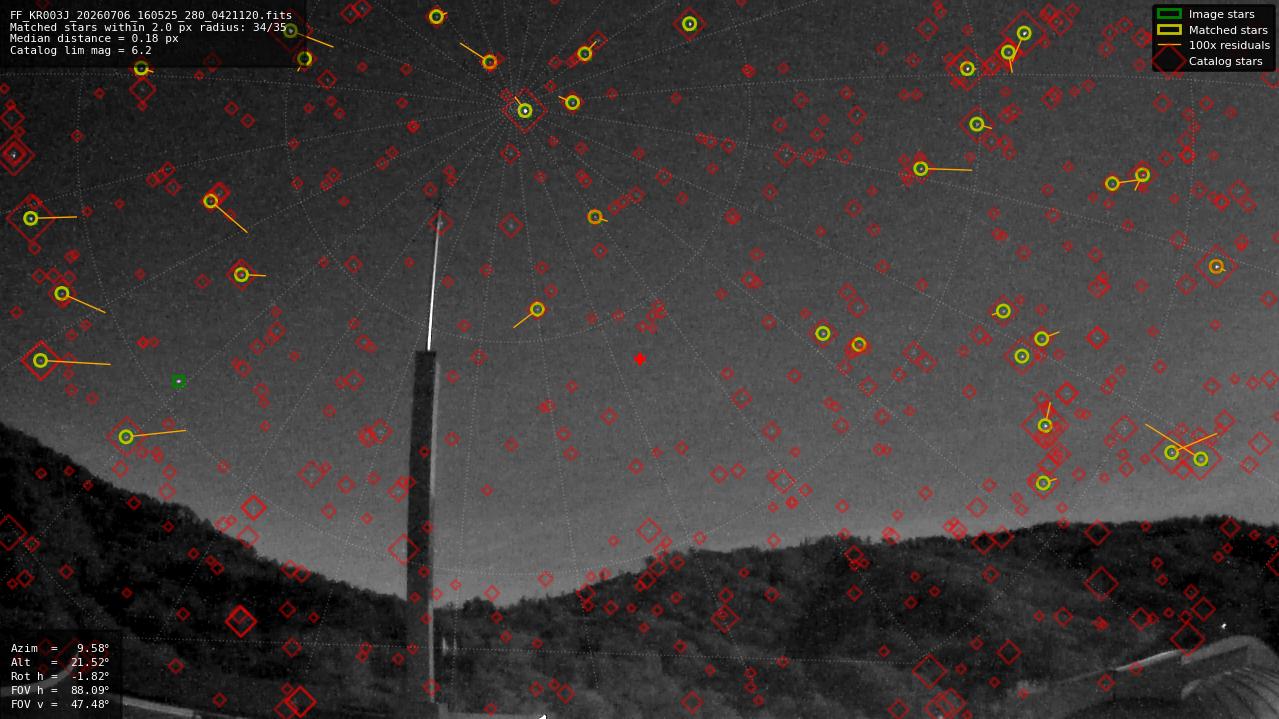Astrometry report