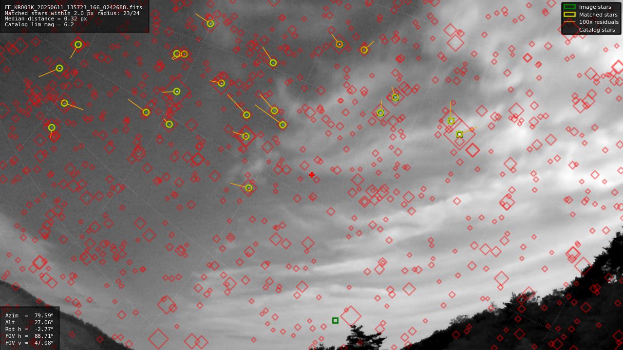 Astrometry report
